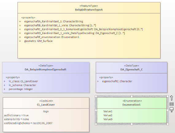 Workflow Model Driven Approach Geodata Modelling with UML/GML