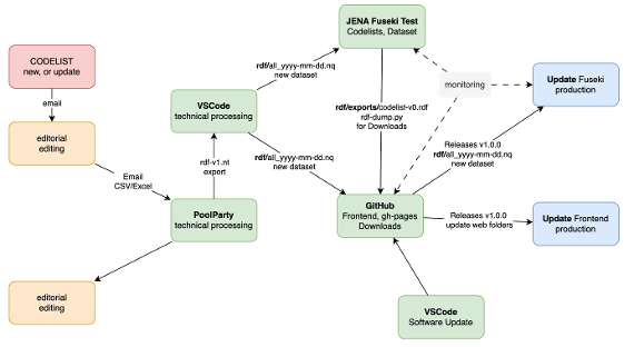 Workflowdiagramm INSPIRE Registry AT. Darstellung des Workflows für die Publikation neuer Codelisten